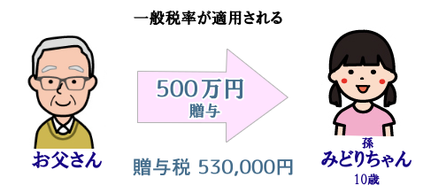 一般税率が適用されると500万円の贈与に対して贈与税は530,000円