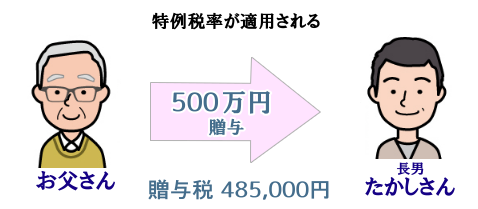 特例税率が適用されると500万円の贈与で贈与税485,000円