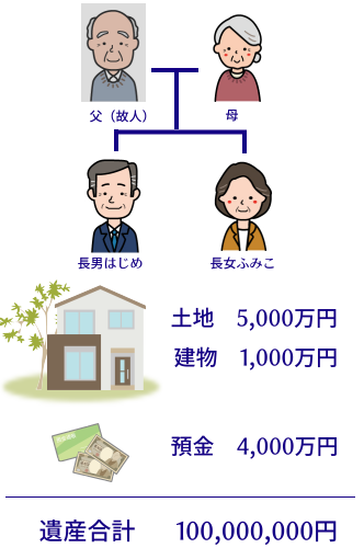 遺産相続、鈴木家の場合